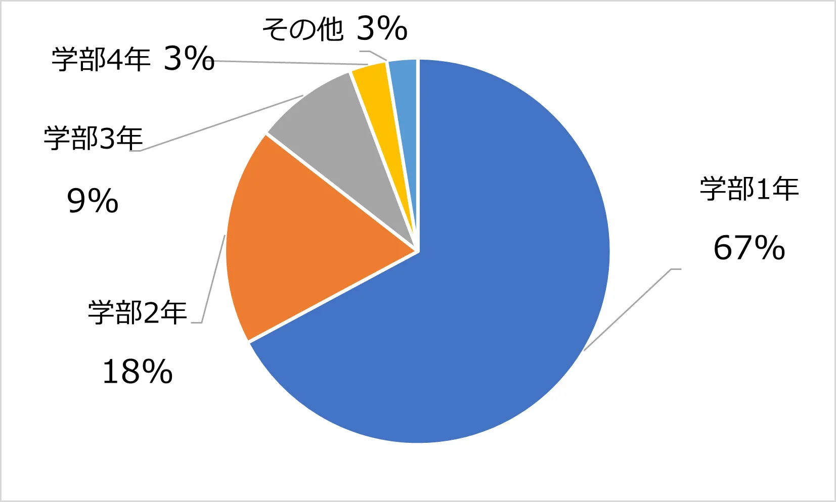 早稲田アカデミー　採用された学生の学年