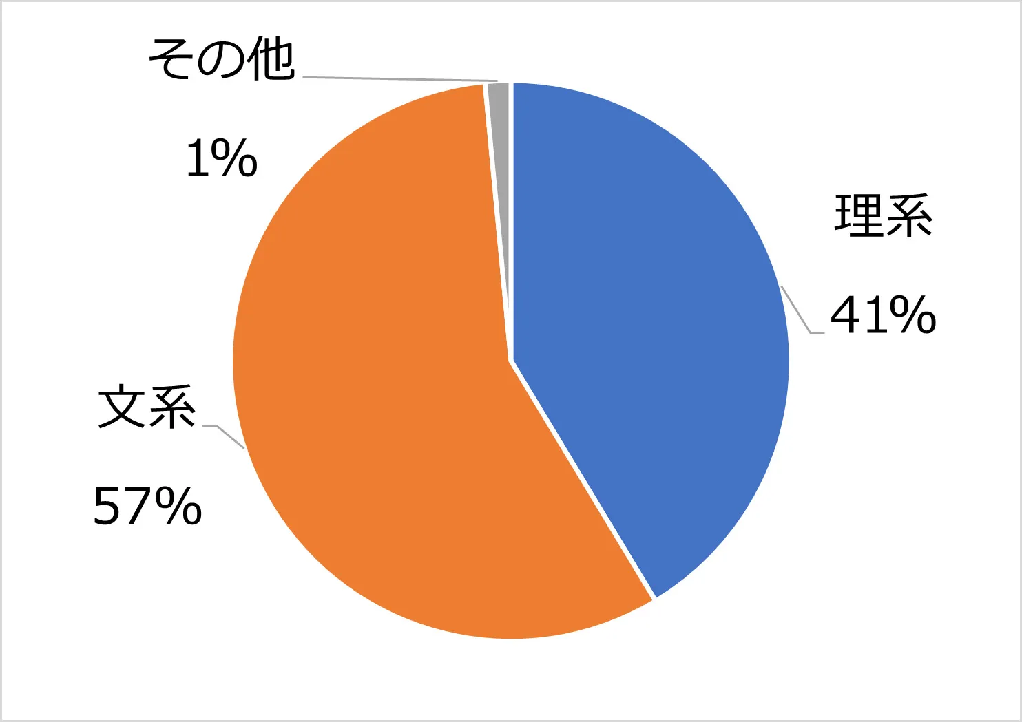 早稲田アカデミー　採用された学生の文理