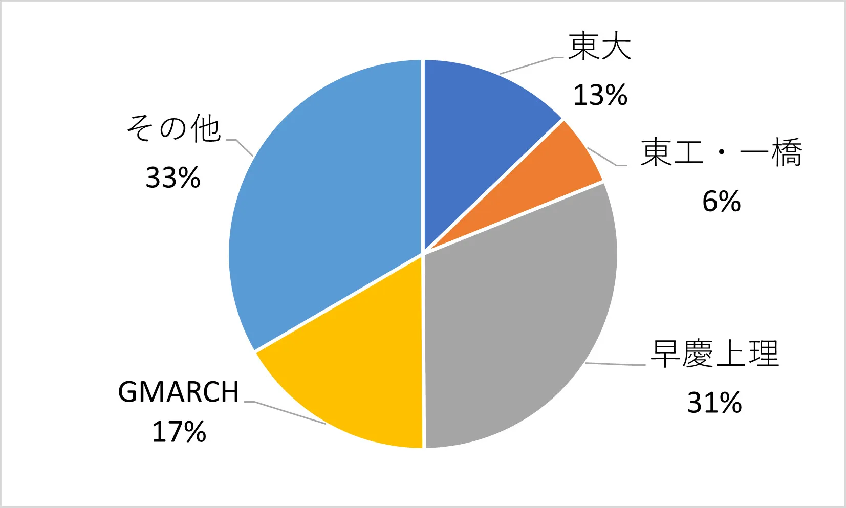 早稲田アカデミー　採用された学生の大学
