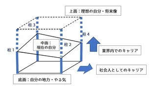 4つの柱の立体構図 4つの柱の立体構図