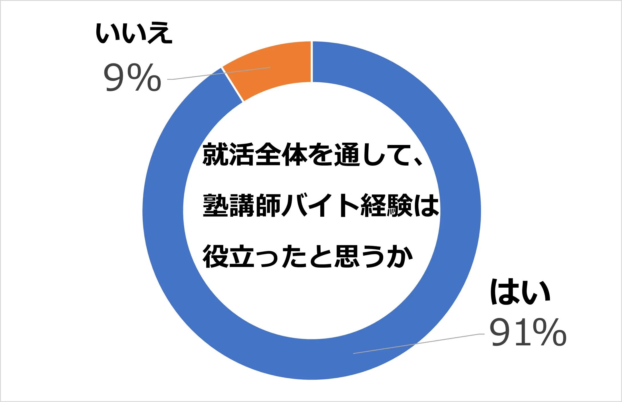 就活全体を通して、塾講師バイト経験は役立ったと思うか
