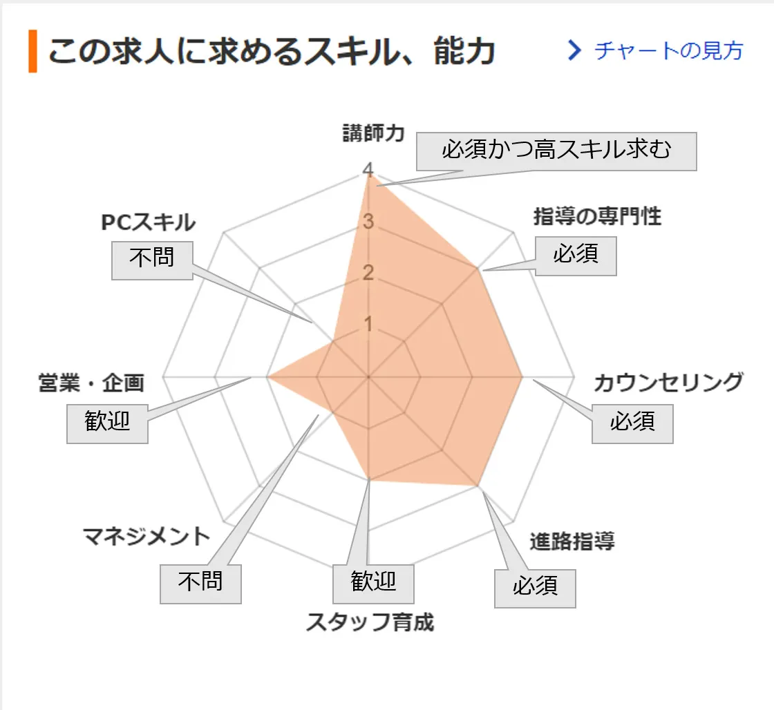 早稲田アカデミー様_正社員求人スキルチャート