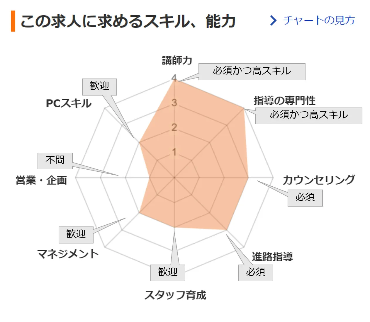 鉄能会スキルチャート