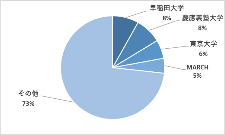 森塾バイトの学歴構成 森塾バイトの学歴構成