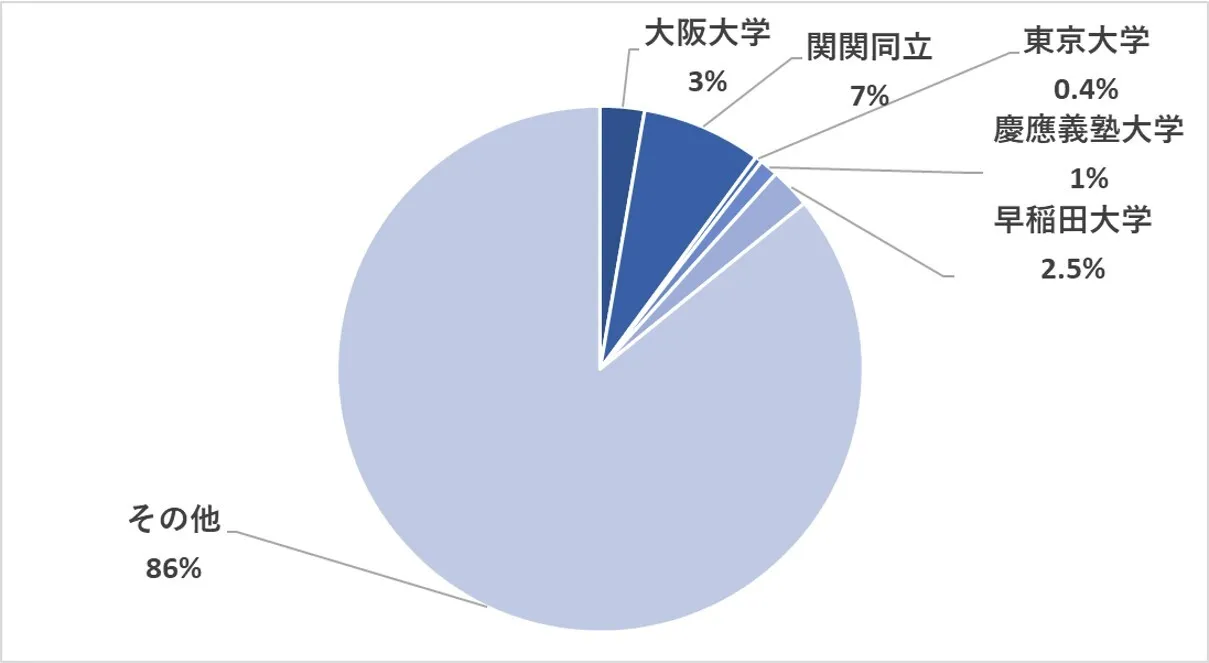 ITTO個別指導学院の学歴構成