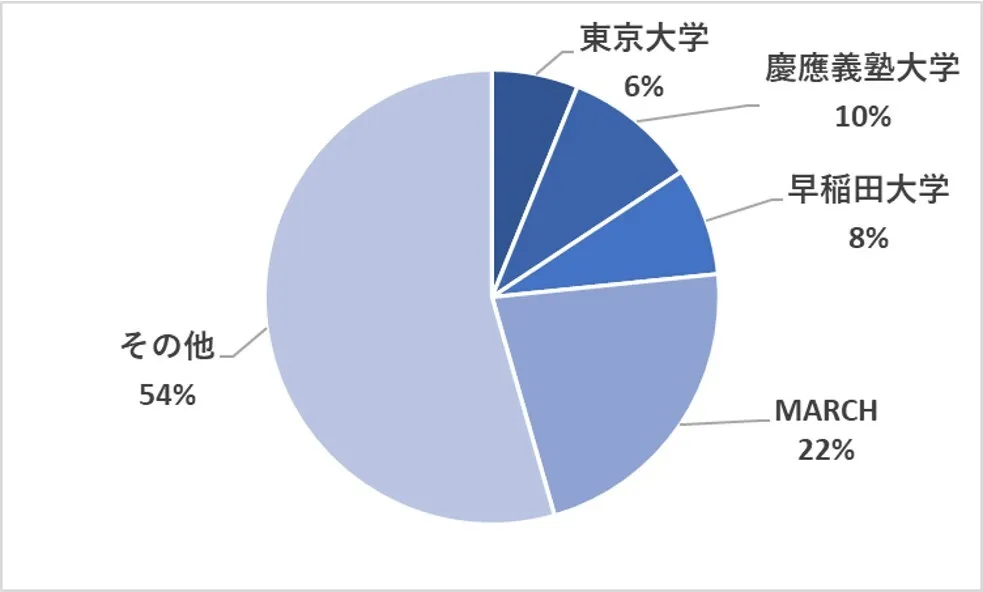 英才個別学院の学歴構成