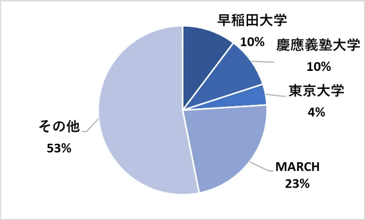 中萬学院・さなる個別@will GCPの学歴構成 中萬学院・さなる個別@will GCPの学歴構成