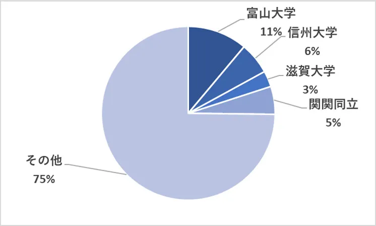 ナビ個別指導学院の学歴構成 ナビ個別指導学院の学歴構成
