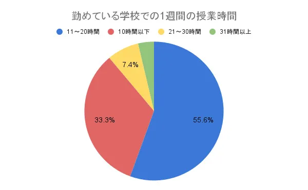 勤めている学校での1週間の授業時間