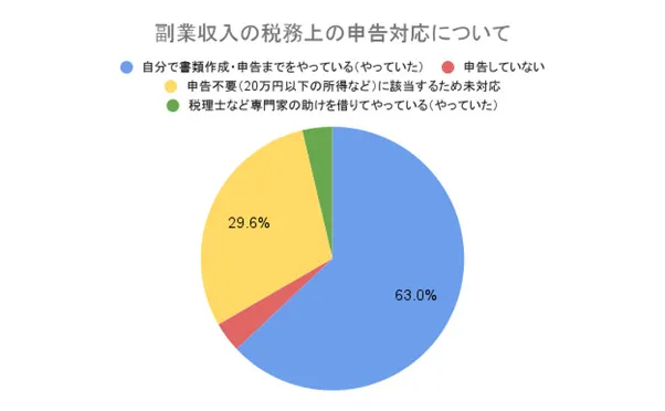 副業収入の税務上の申告対応について