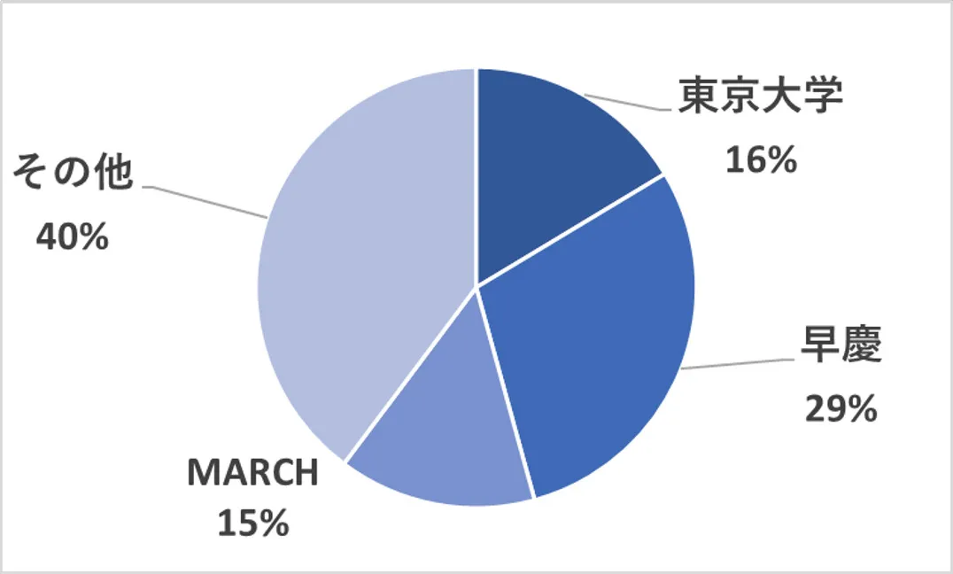 TOMASの学歴構成 TOMASの学歴構成