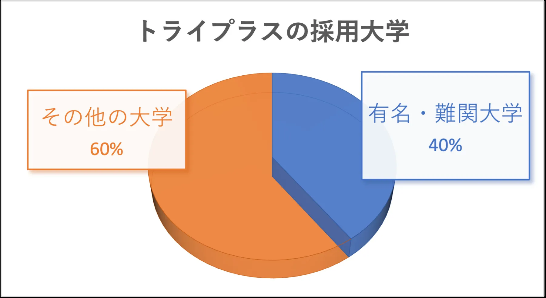 トライプラス採用大学のグラフ トライプラス採用大学のグラフ