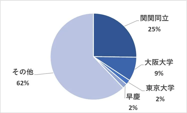 個別指導学院フリーステップの学歴構成