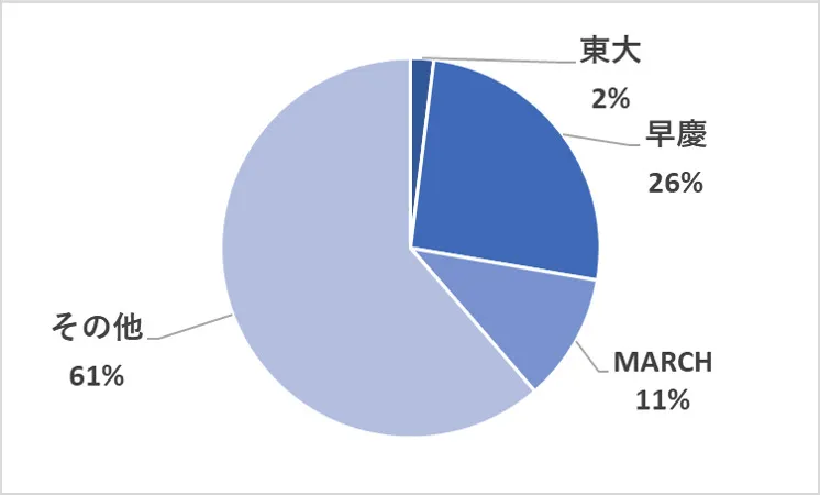 栄光ゼミナールの学歴構成