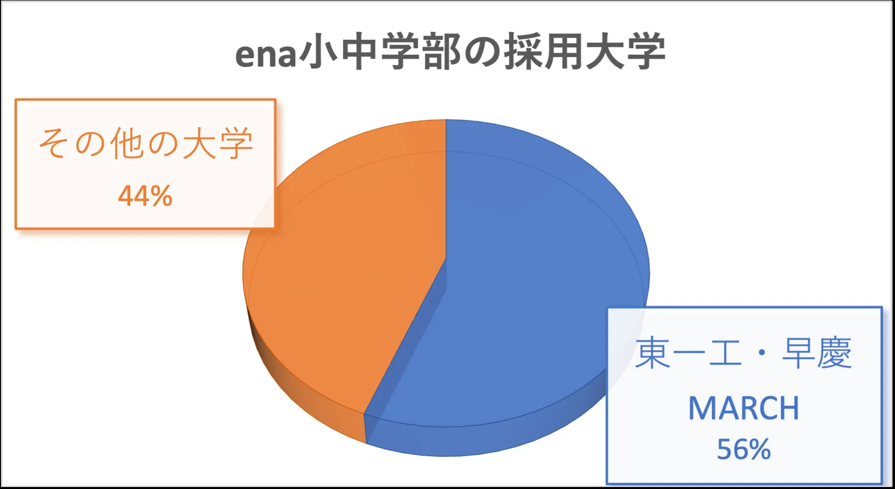 ena採用大学グラフ
