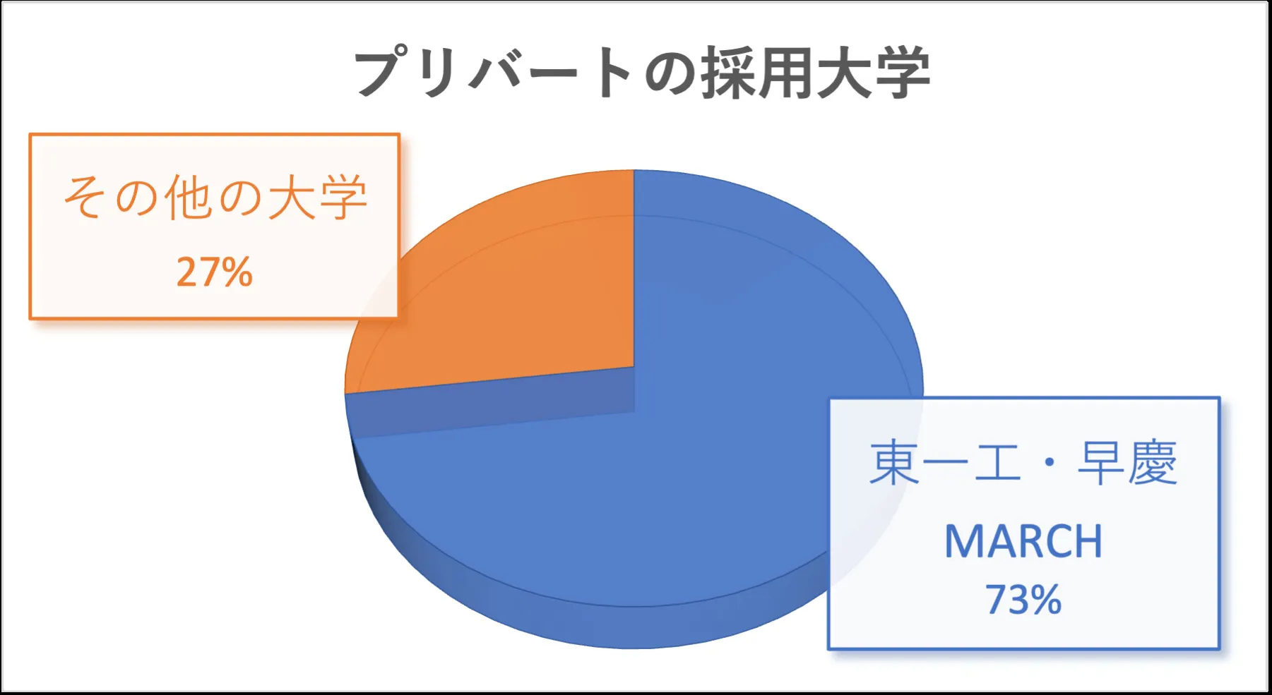 プリバート採用大学