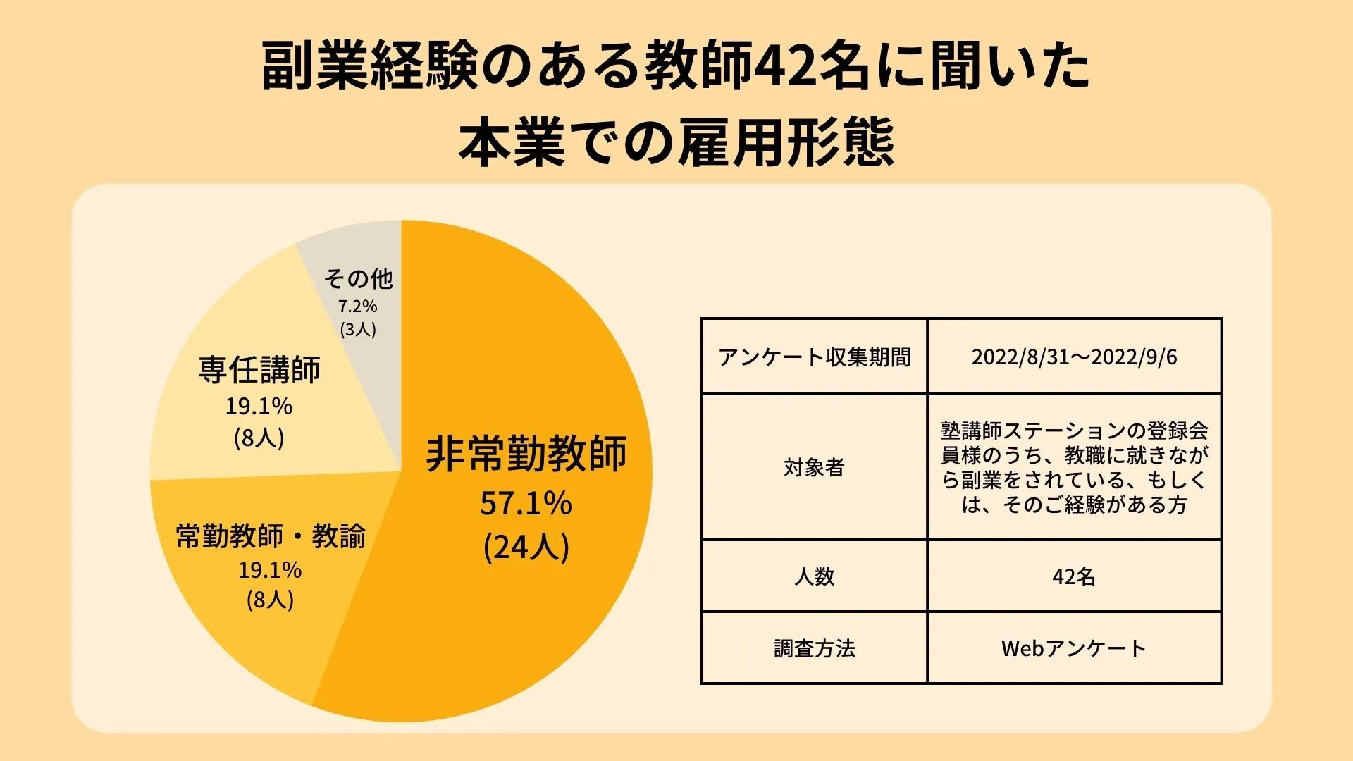 副業経験のある教師42名に聞いた 本業での雇用形態・アンケートの期間や調査対象などの概要 副業経験のある教師42名に聞いた 本業での雇用形態・アンケートの期間や調査対象などの概要