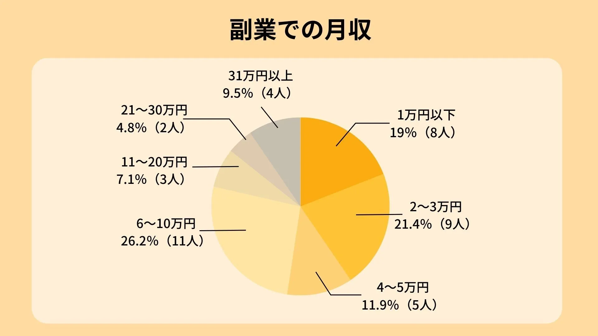 副業での月収 副業での月収