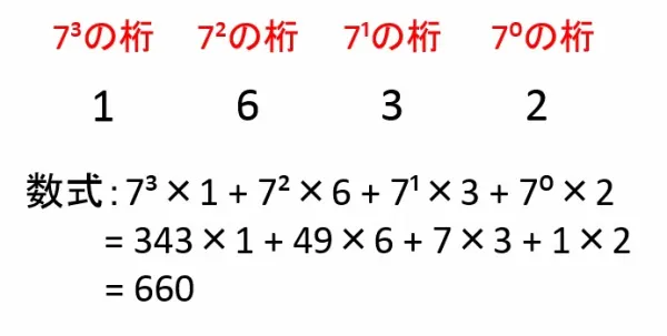 n進法→10進法 n進法→10進法