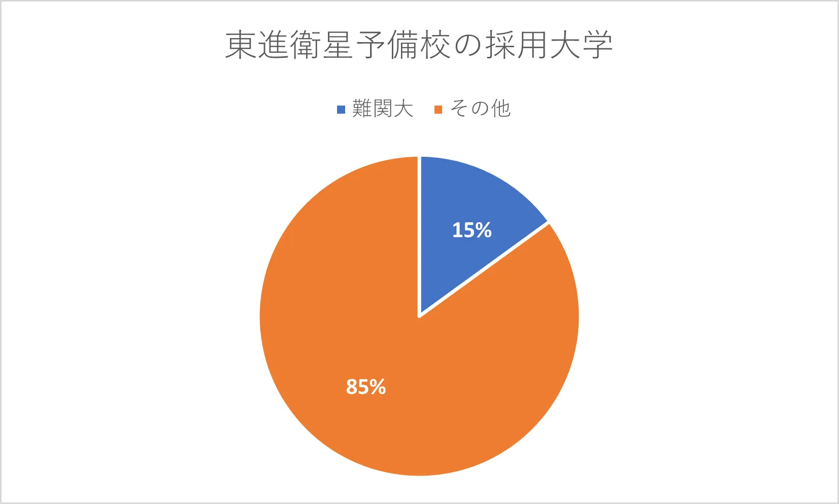 東進衛星予備校の採用率