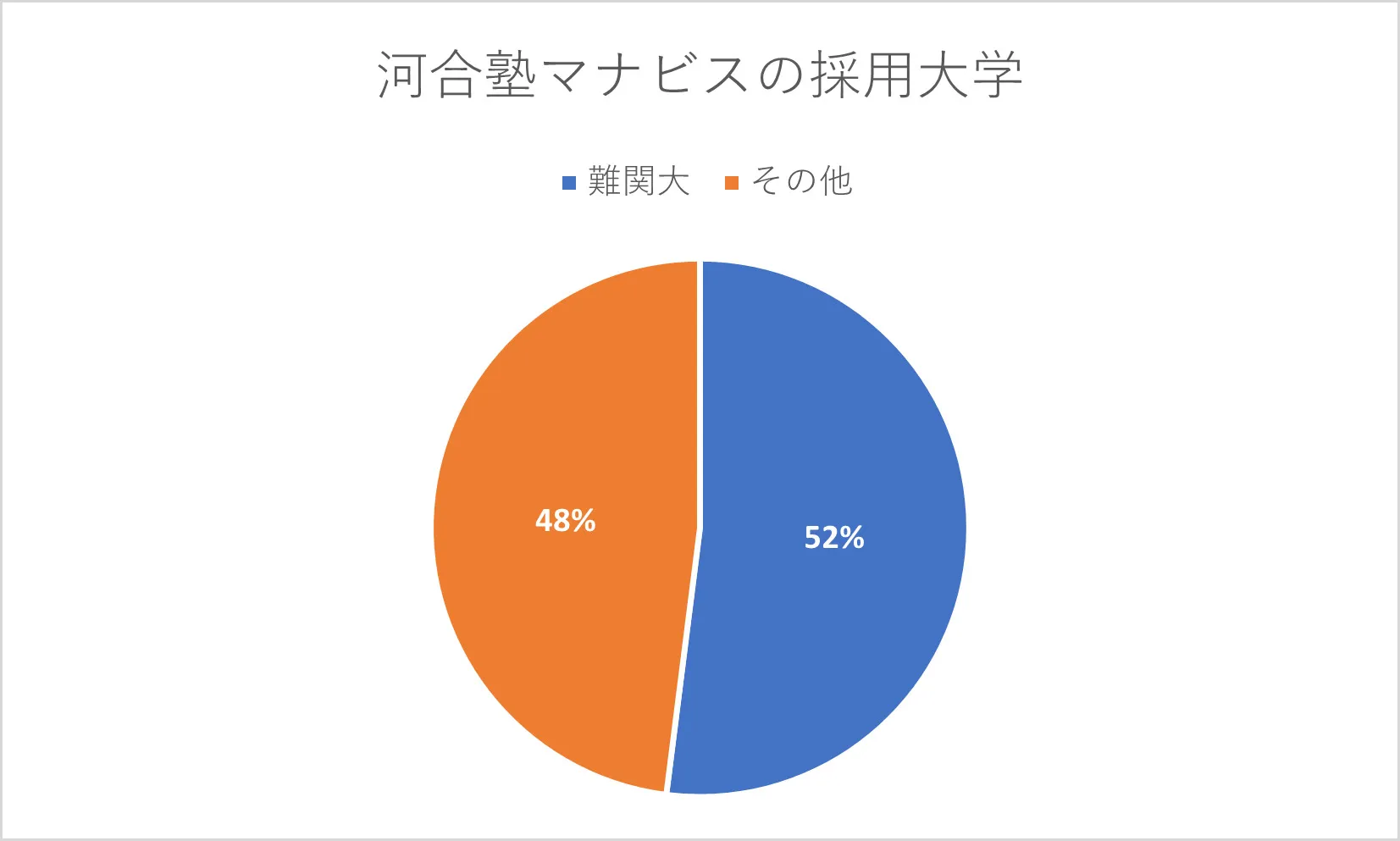 河合塾マナビスの採用率