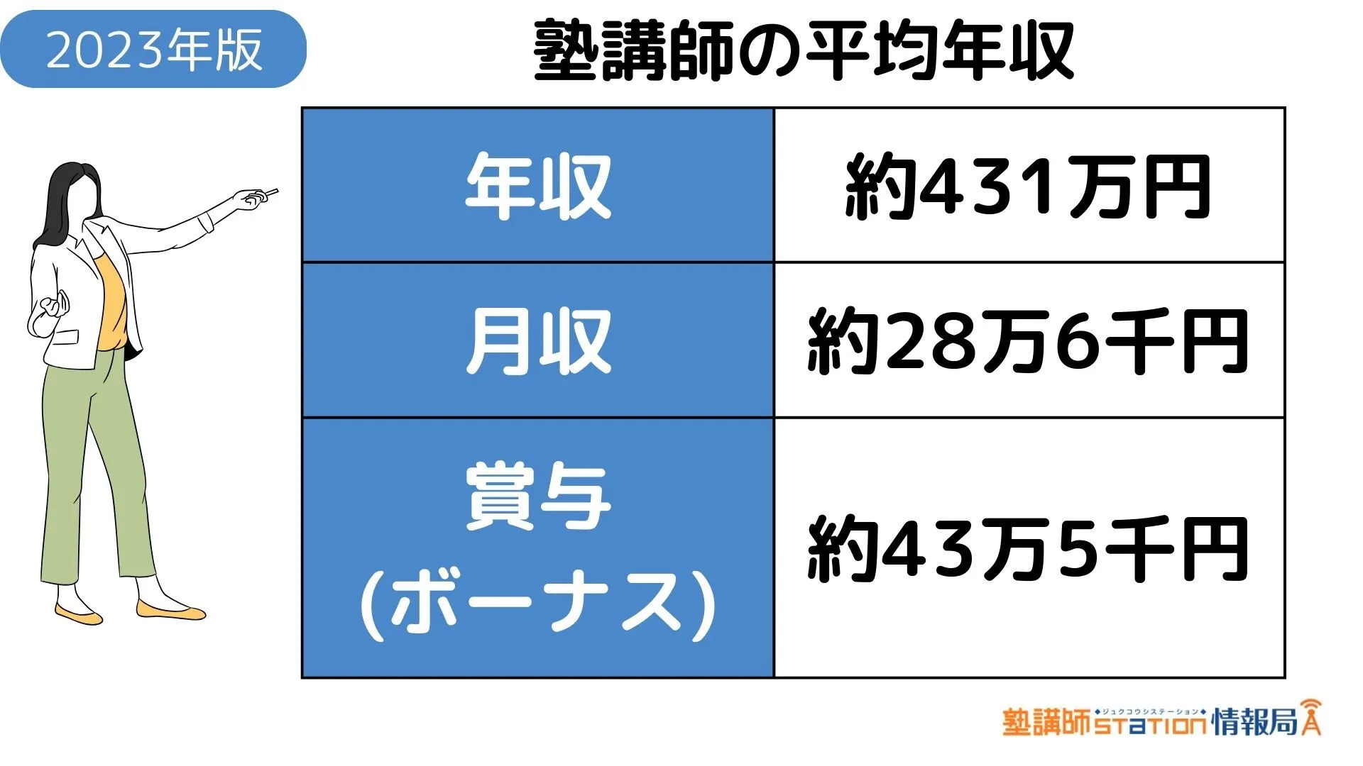 【最新】塾講師の平均年収 塾講師の平均年収についての画像です。平均年収は約431万円、月収は約28万6千円、賞与(ボーナス)は約43万5千円です。