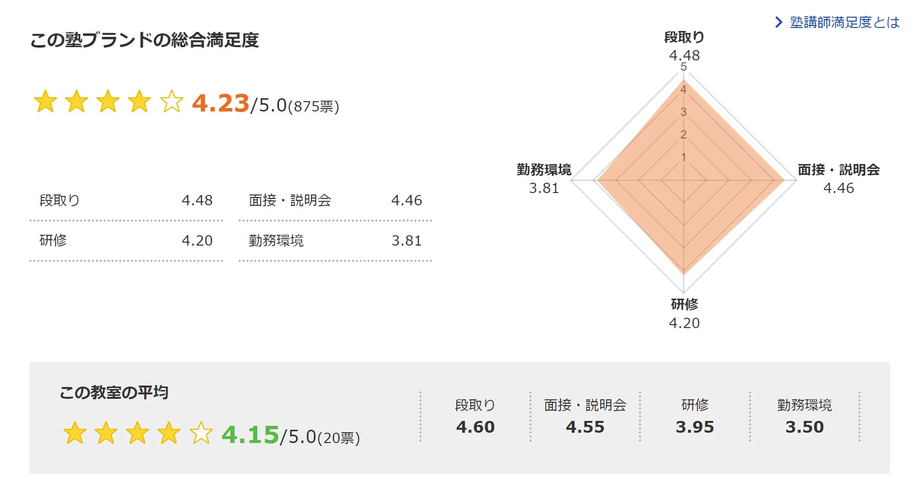 2023-11-26時点の明光義塾バイトの総合満足度