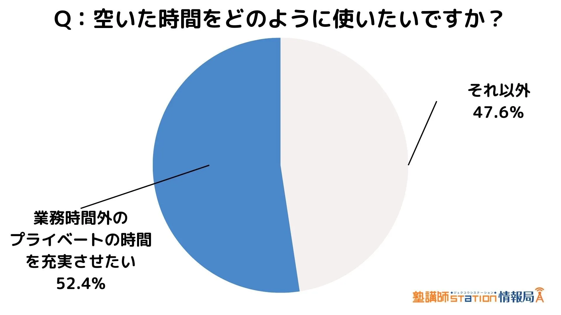 空いた時間をどのように使いたいですか？という質問の回答を円グラフで表したものです。全体の52.4%が業務時間外のプライベートの時間を充実させたい、それ以外が47.6%の結果になりました