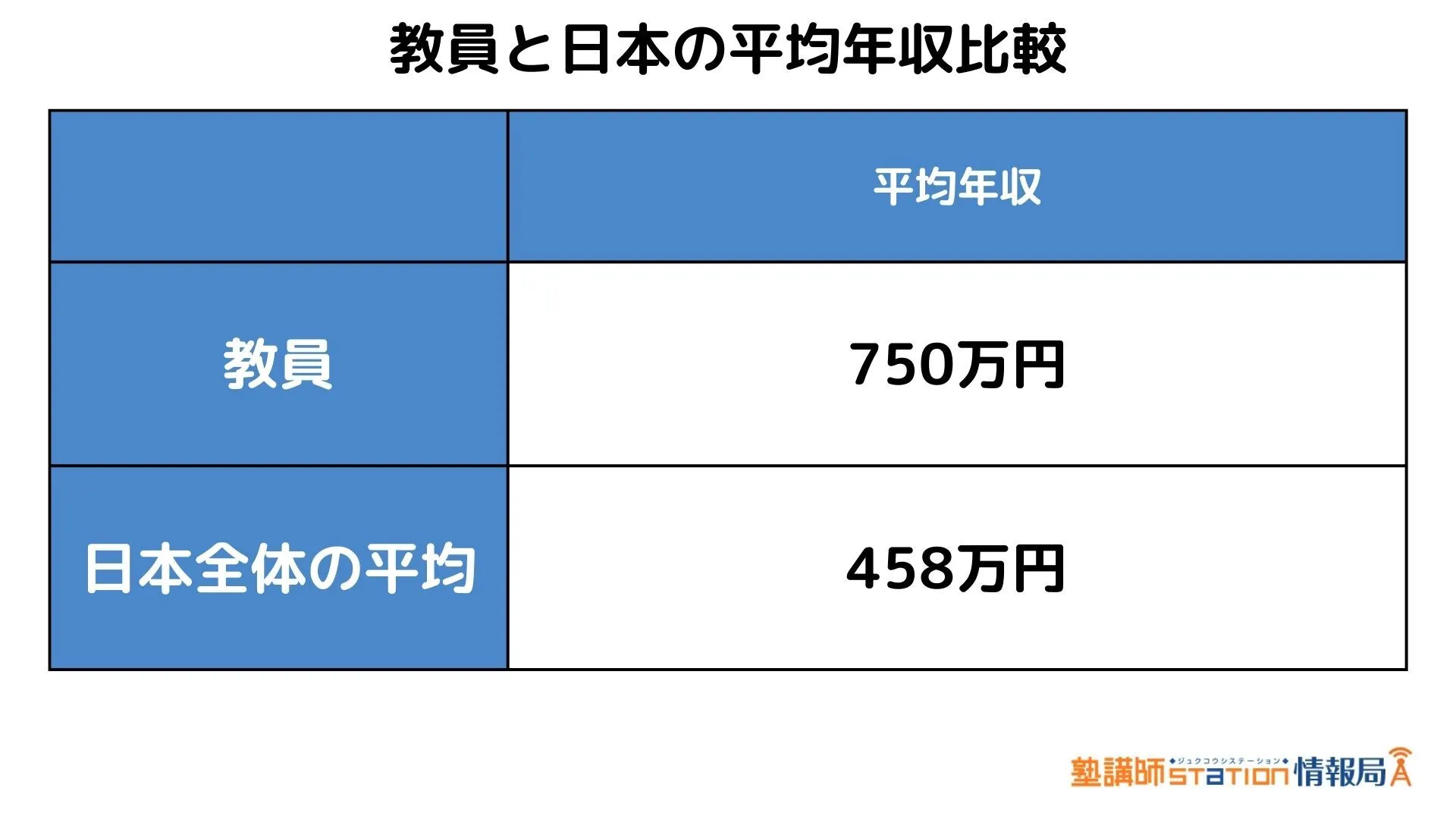 教員と日本の平均年収をまとめた表です。教員が750万円、日本の平均年収が458万円でした。