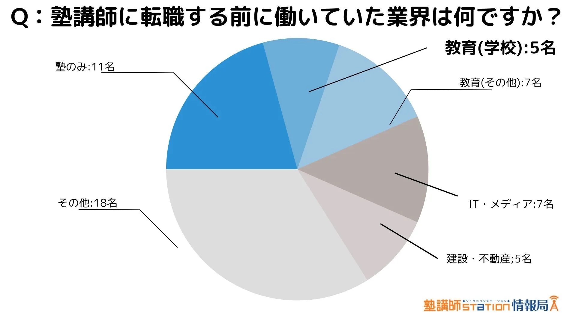 塾講師に転職する前に働いていた業界は何ですか？の回答を円グラフにまとめた画像です。全体の約10%が教員の経験がありました。
