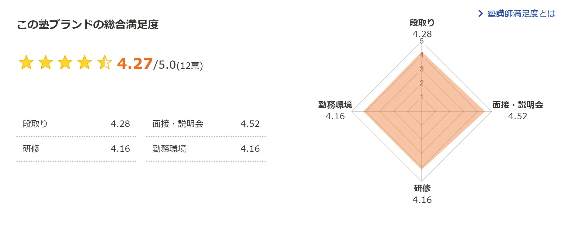 四谷大塚バイトの塾講師満足度(2023/12/25時点) 四谷大塚バイトの塾講師満足度(2023/12/25時点)