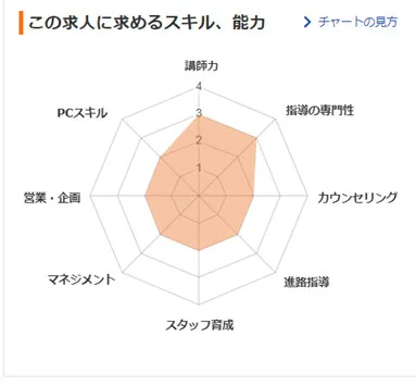 臨海セミナー正社員に求めるスキル、能力 臨海セミナー正社員に求めるスキル、能力