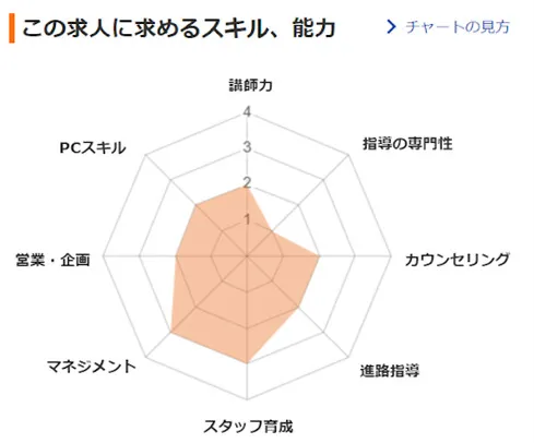 代々木個別指導学院求めるスキル、能力チャート図 代々木個別指導学院求めるスキル、能力チャート図