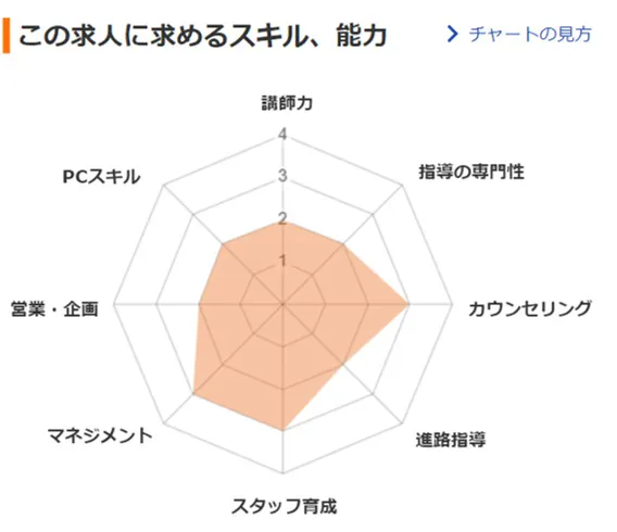 東京個別指導学院求めるスキル、能力チャート図 東京個別指導学院求めるスキル、能力チャート図