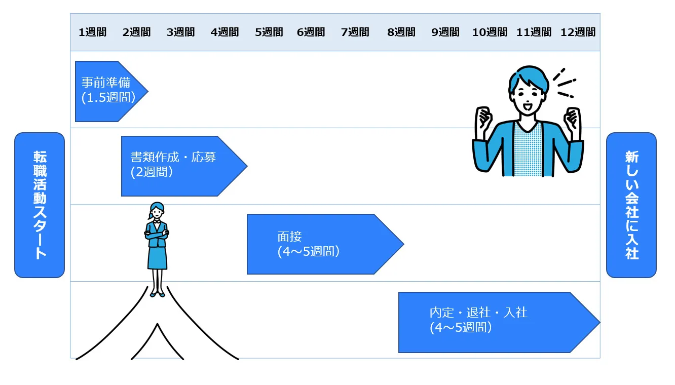 転職活動スケジュール