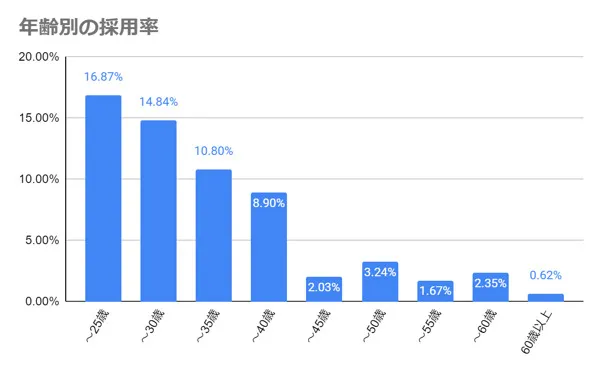 年齢別の採用率 年齢別の採用率