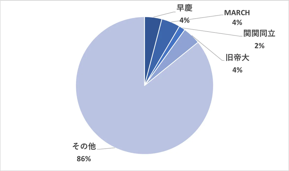 スクールIEの採用者データ