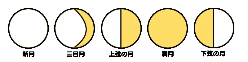 【授業の小ネタにも！】誰もが見れる天体マジック！日食と月食の違いと仕組み！