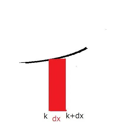 微小部分dxの拡大図